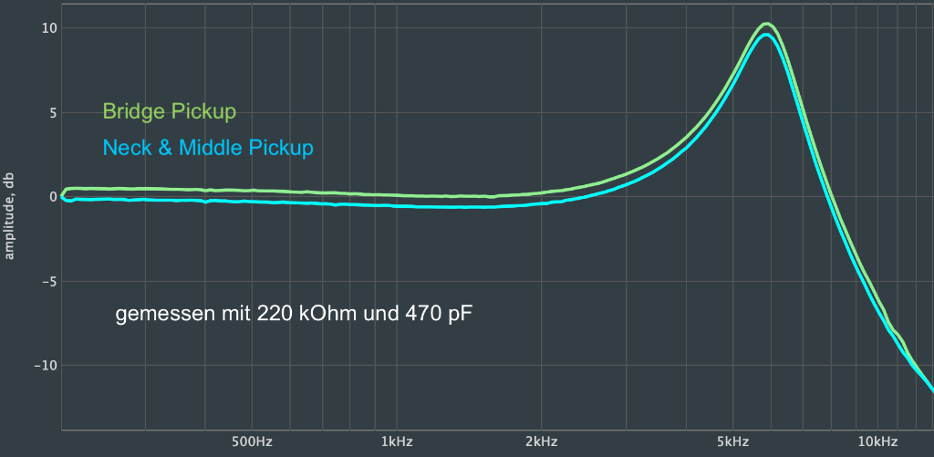 Stratocaster Pickup-Set "Dornfelder" - Palatine Pickups
