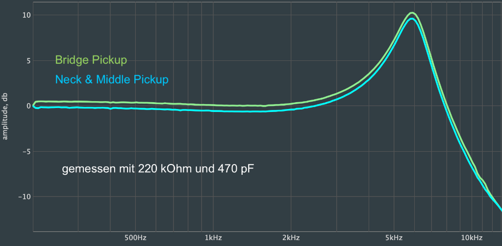 Stratocaster Pickup-Set "Dornfelder"